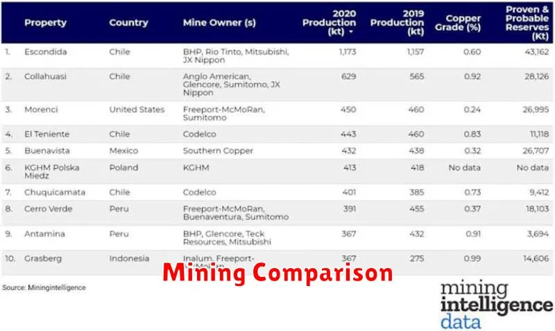 Mining Comparison